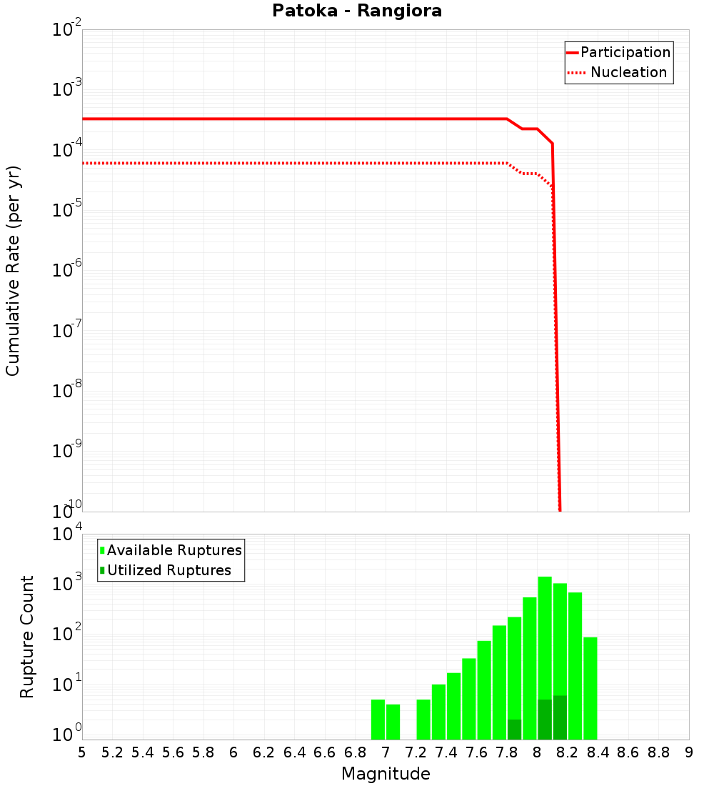 Cumulative Plot