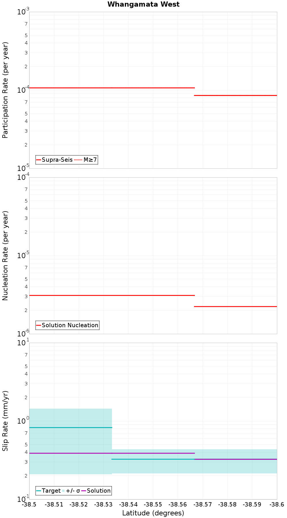 Along-strike plot