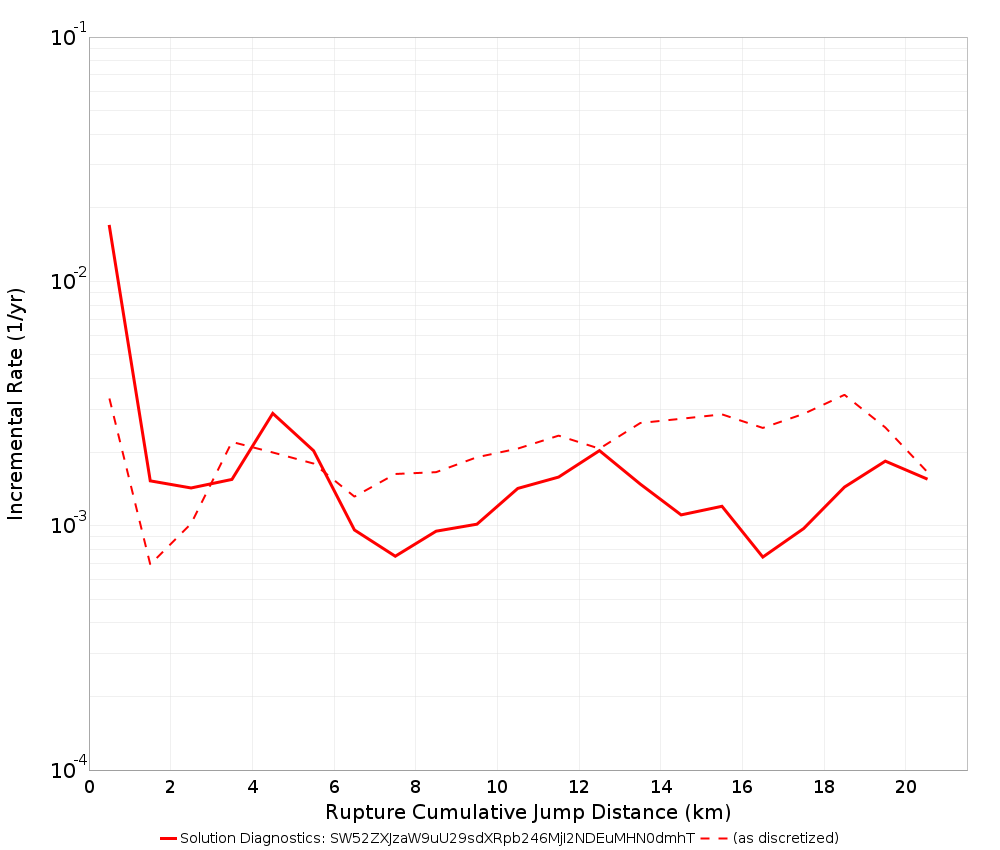 Cumulative Jump Dist Plot