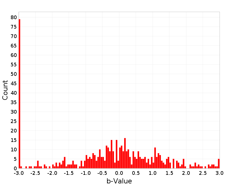 Histogram
