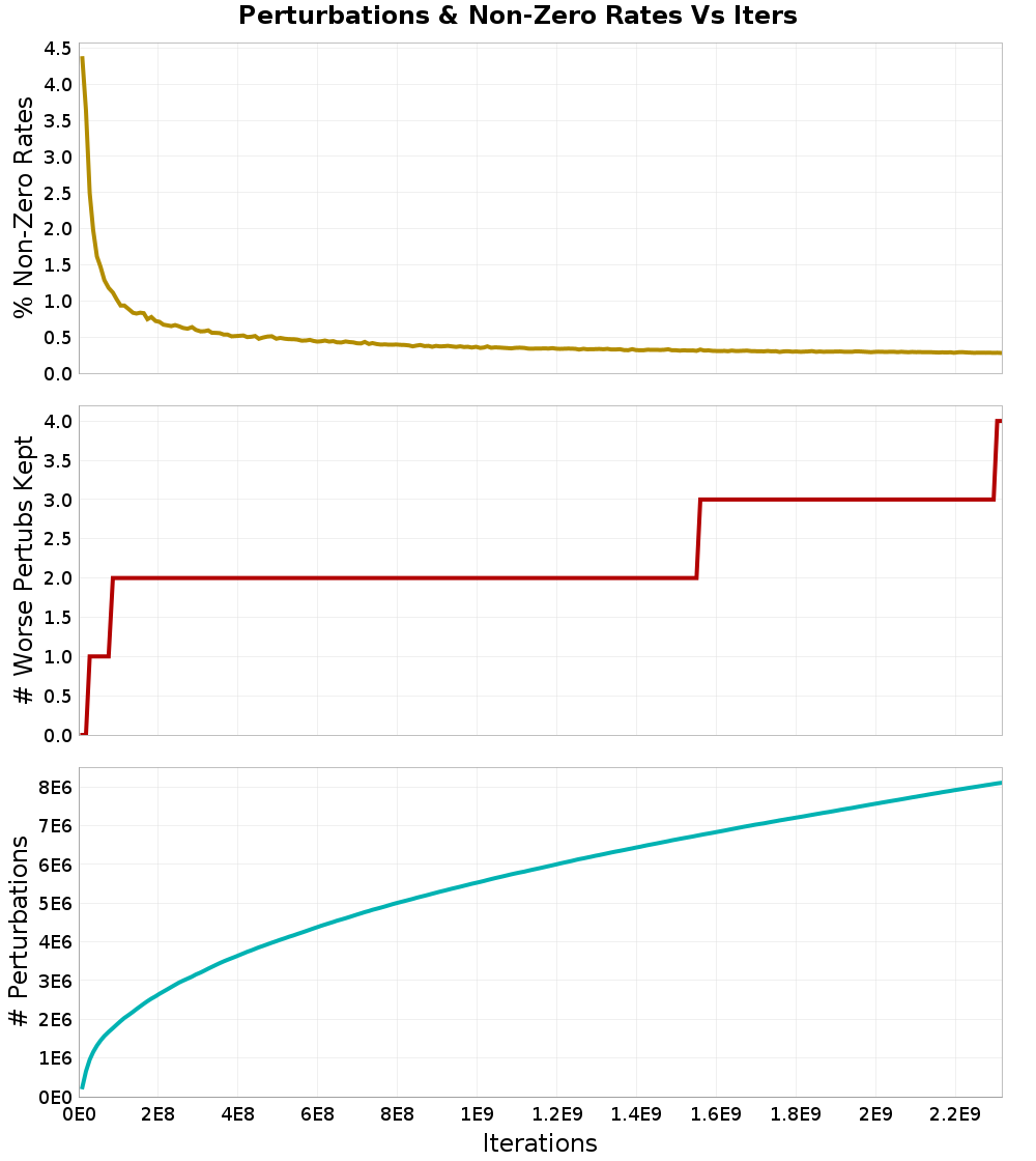 Perturbations
