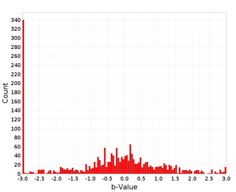 Histogram