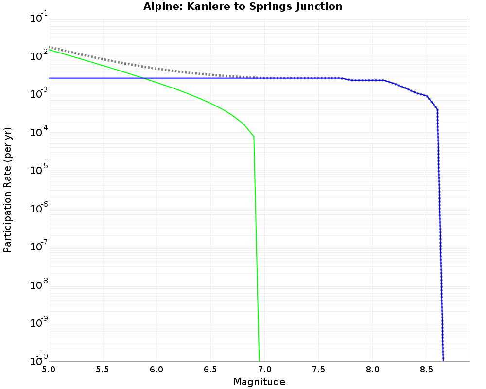Alpine Kaniere to Springs Junction cumulative participation 