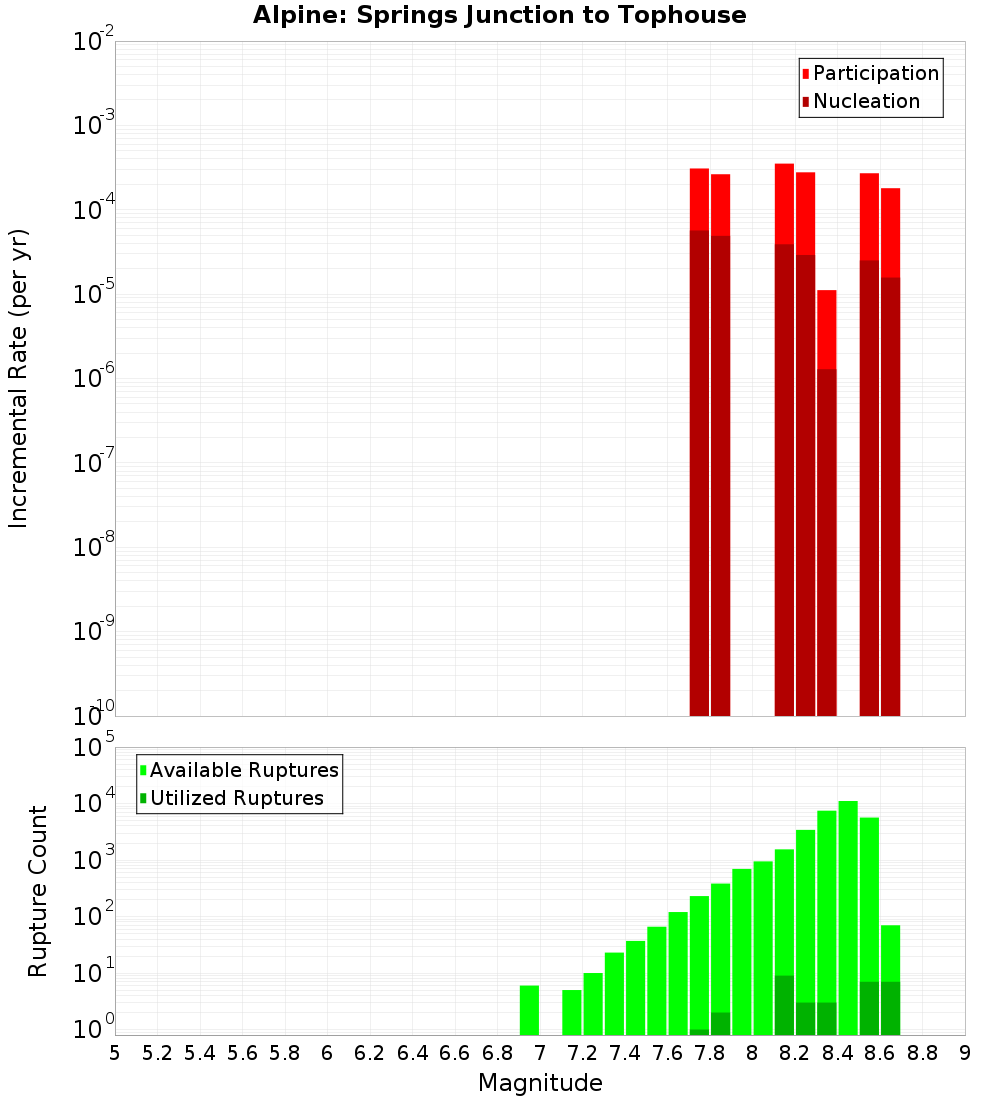 Incremental Plot