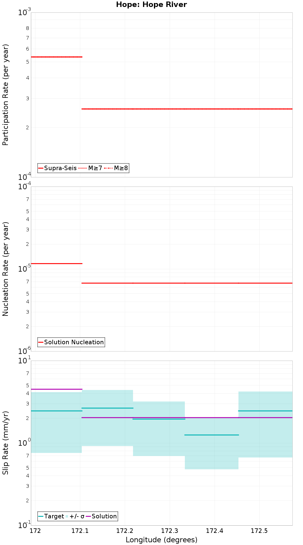 Along-strike plot