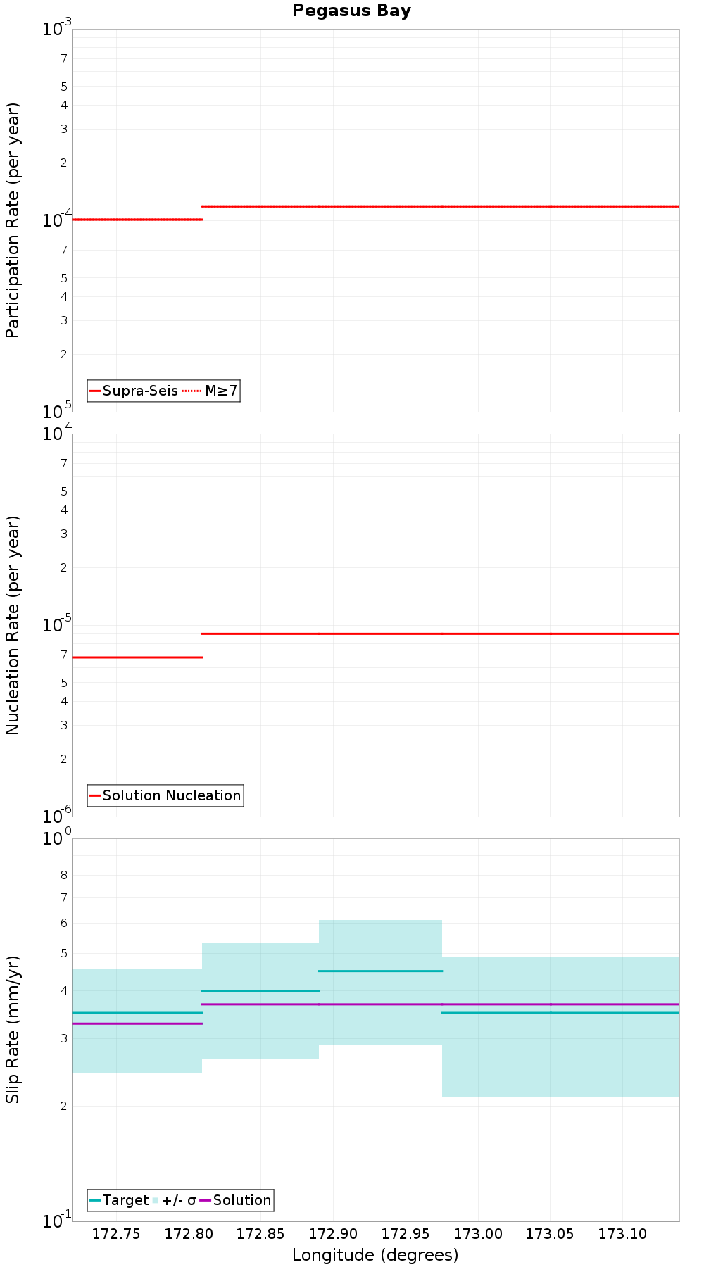 Along-strike plot
