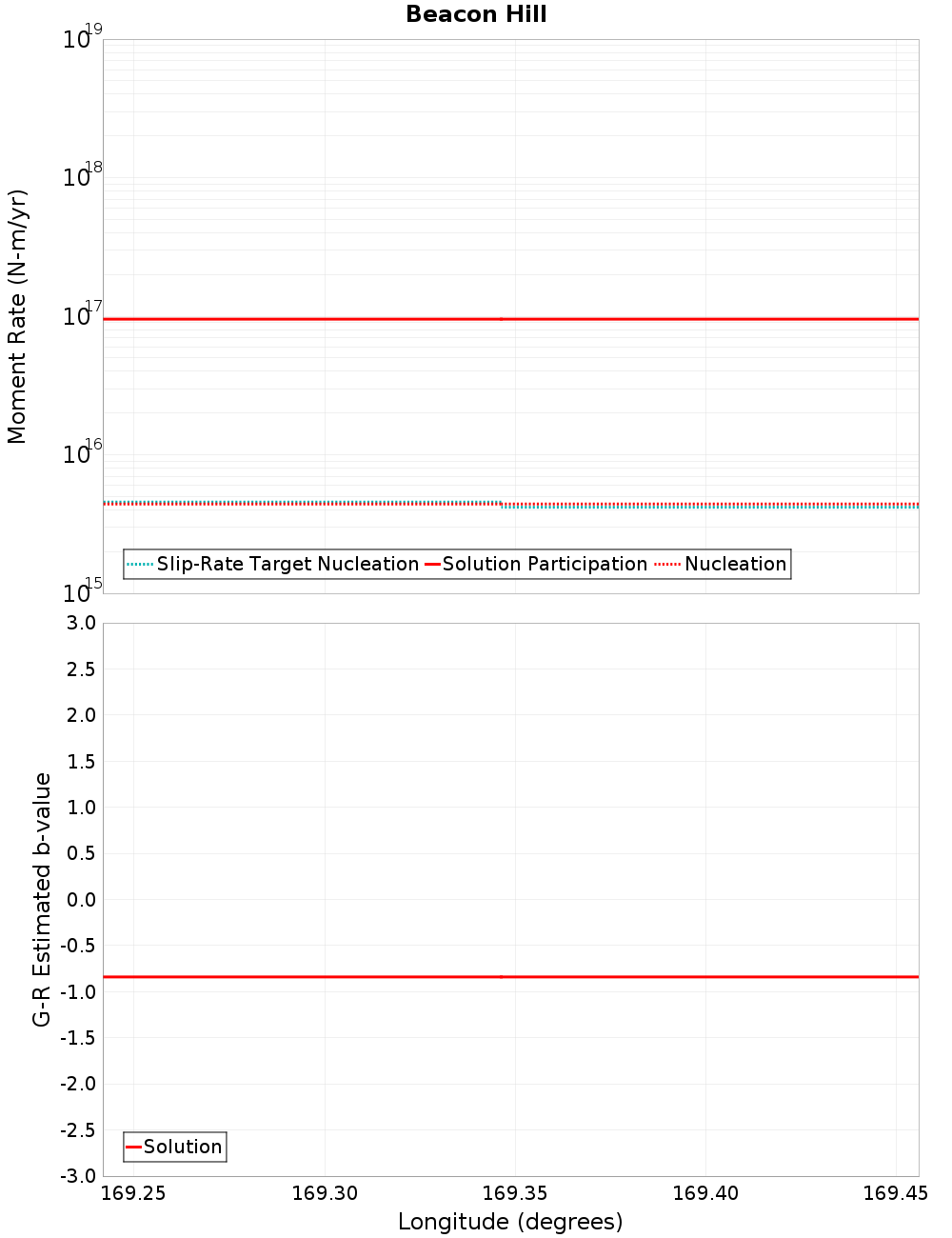 Along-strike plot