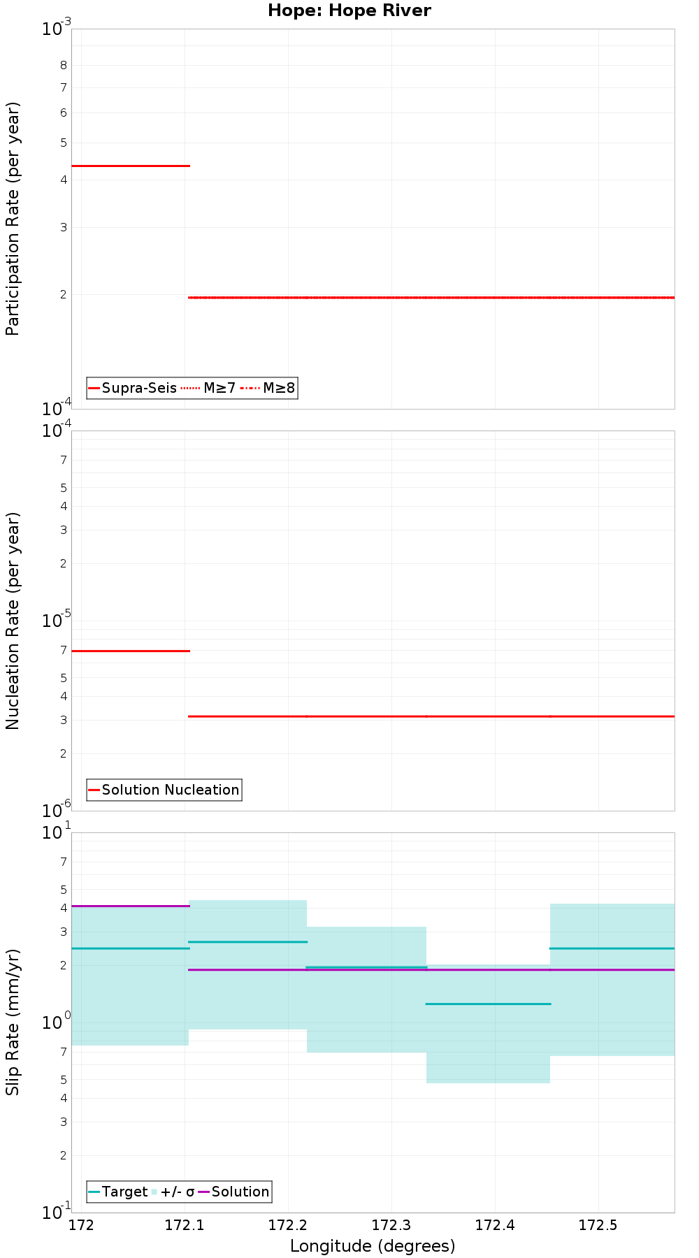 Along-strike plot