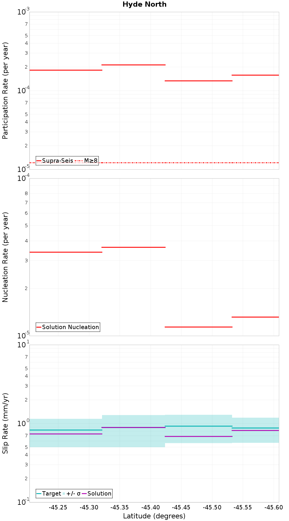 Along-strike plot
