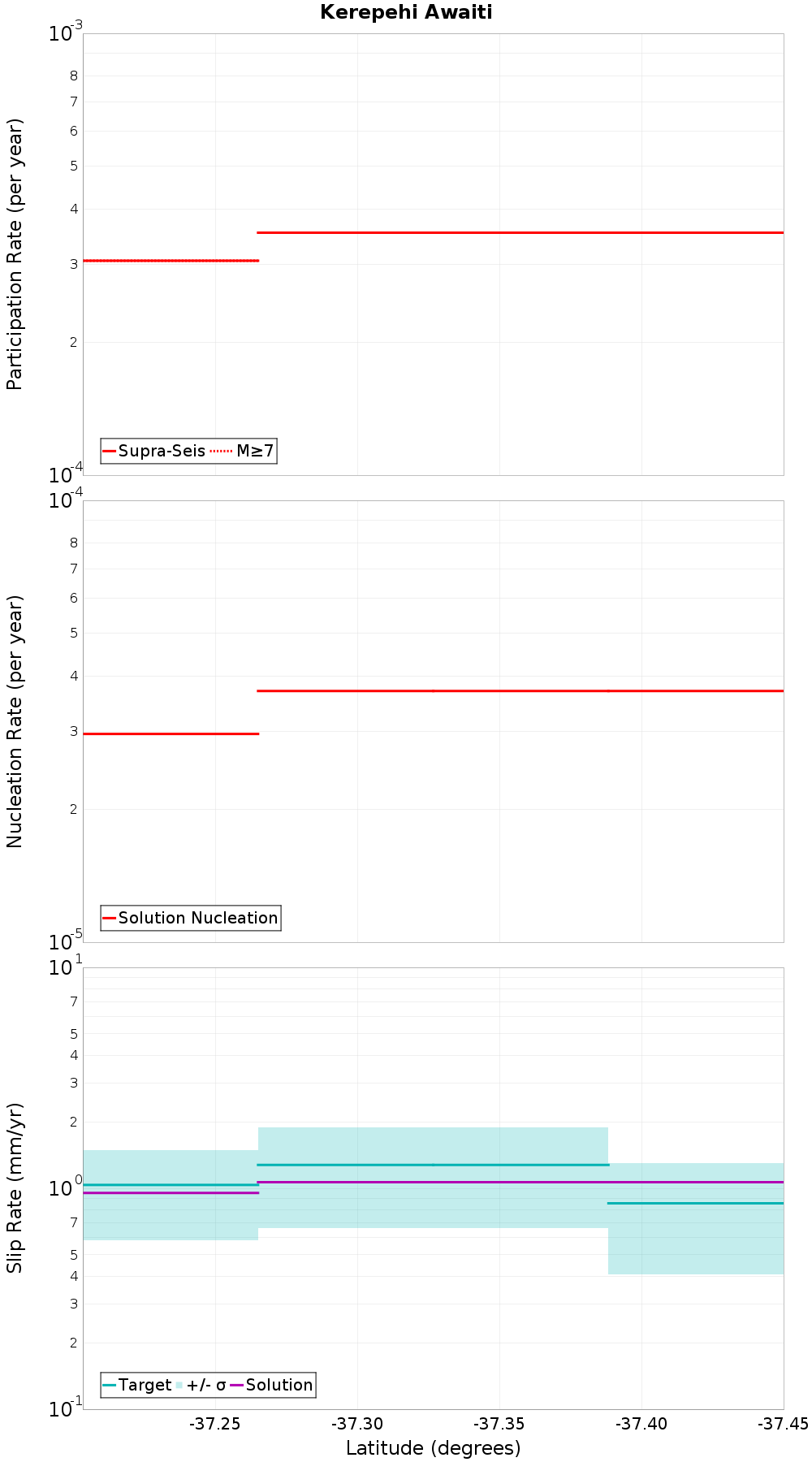 Along-strike plot