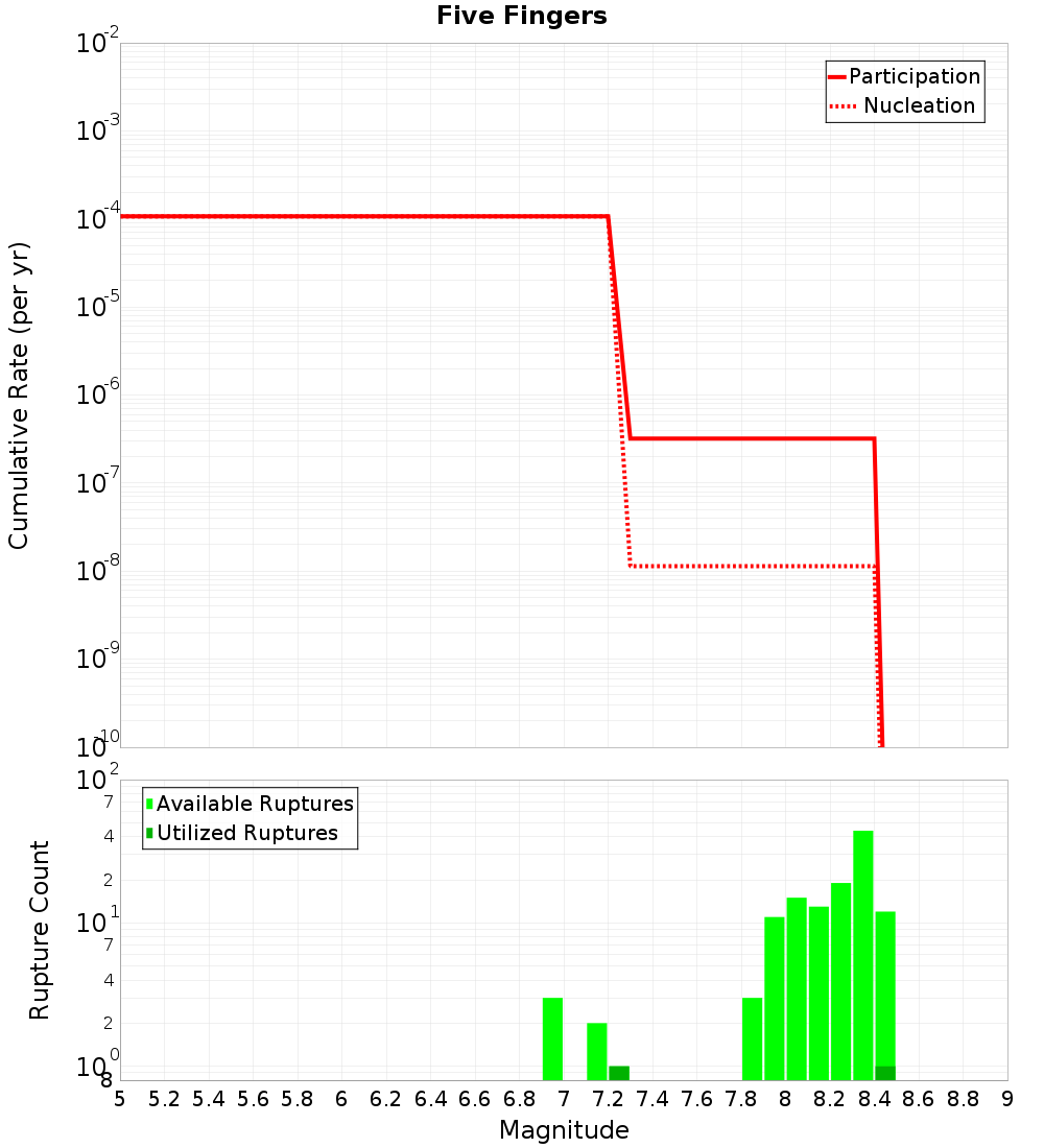 Cumulative Plot