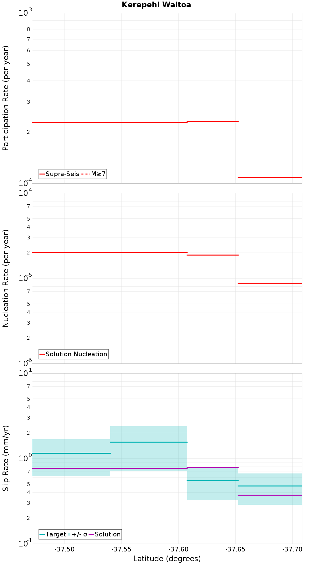 Along-strike plot