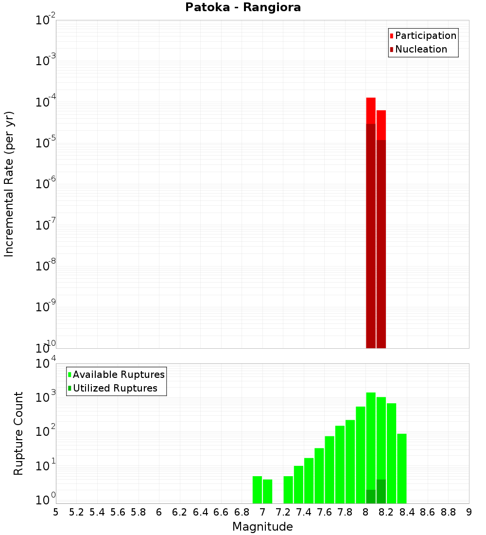 Incremental Plot