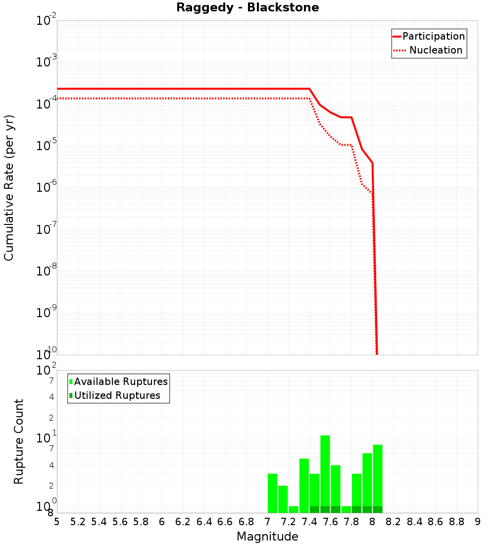 Cumulative Plot