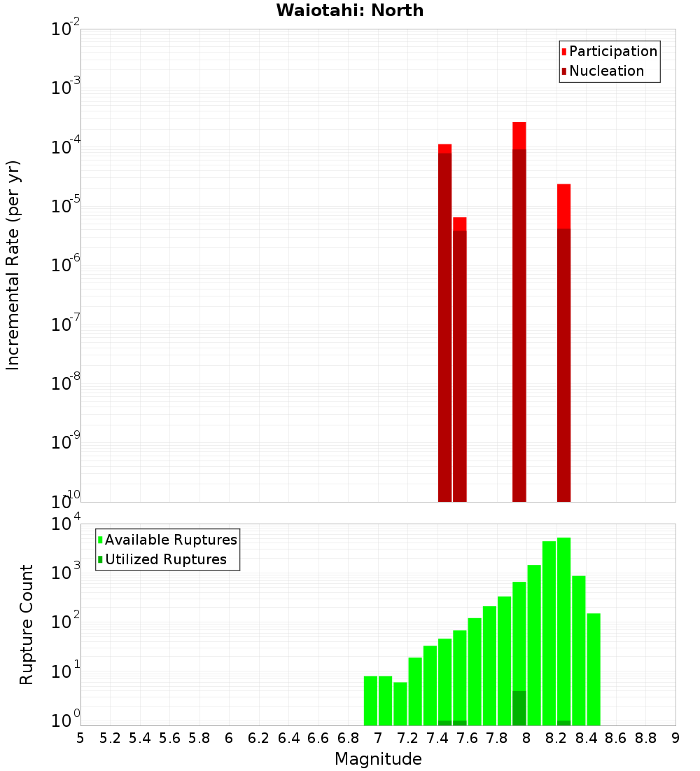 Incremental Plot