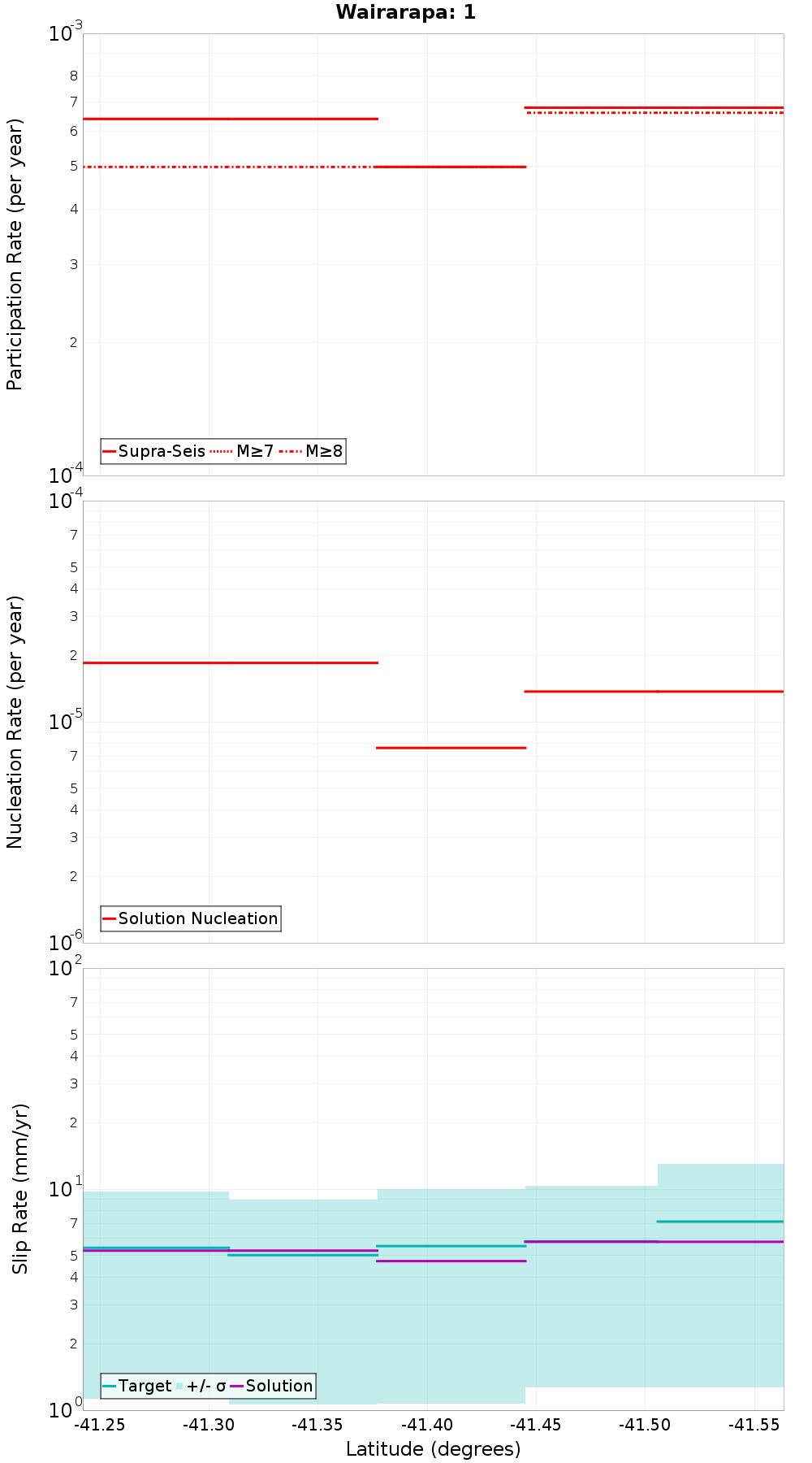 Along-strike plot