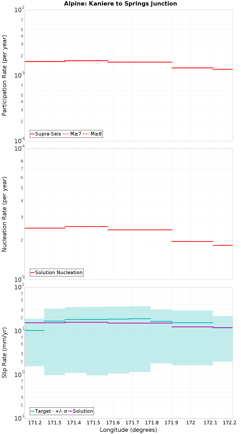 Along-strike plot