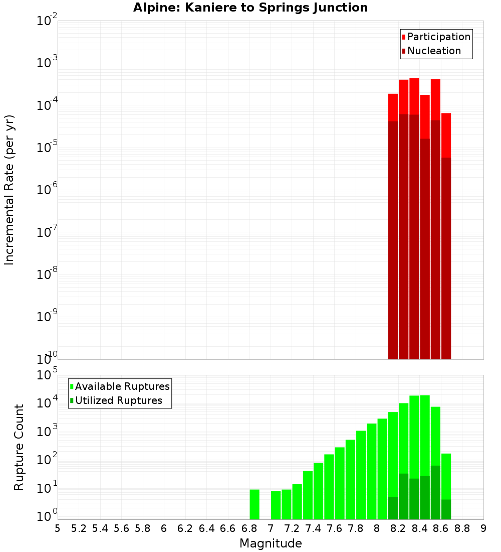 Incremental Plot