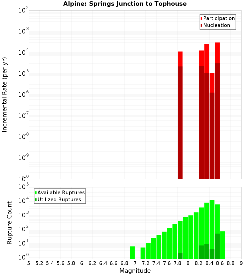 Incremental Plot