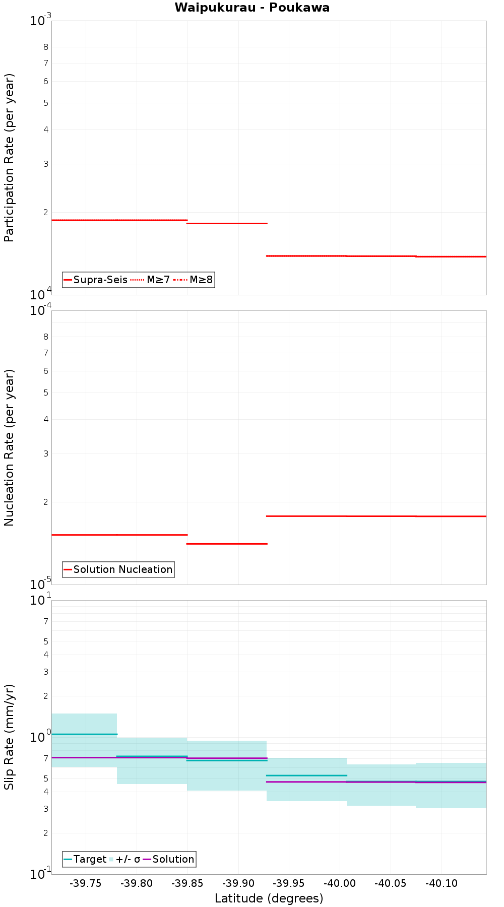Along-strike plot