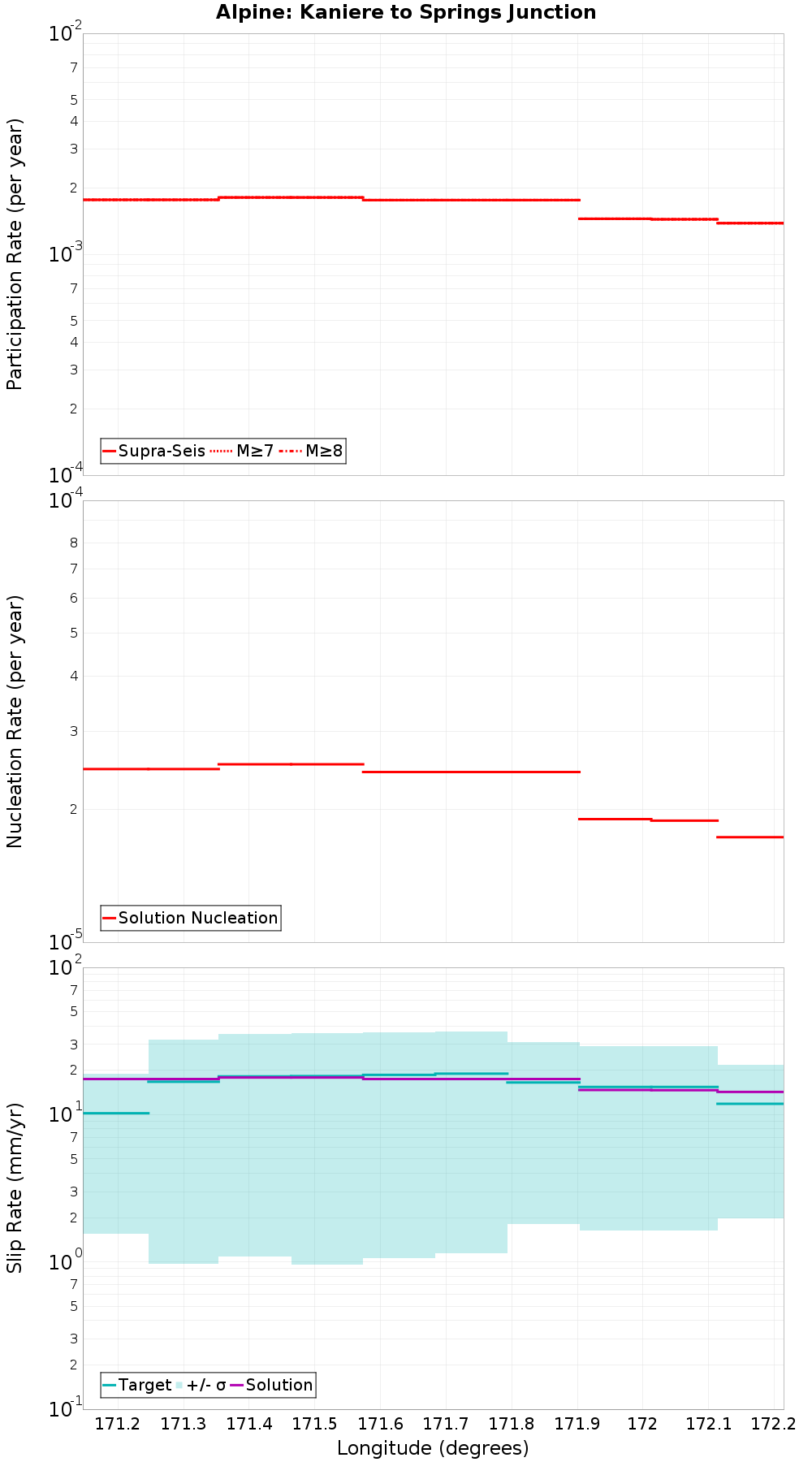 Along-strike plot