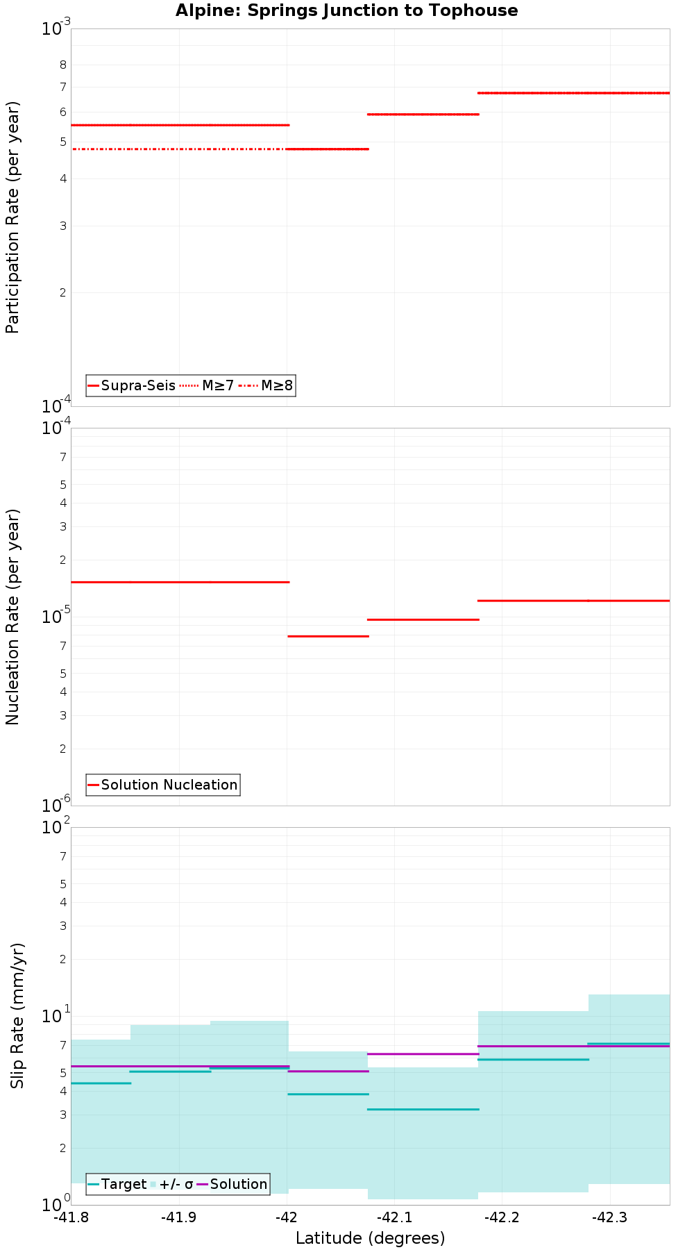 Along-strike plot