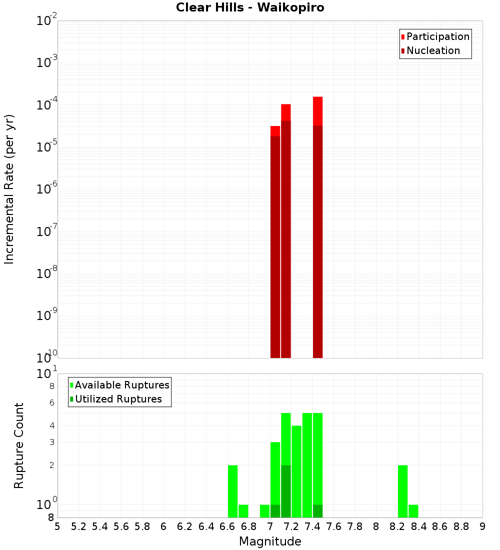 Incremental Plot