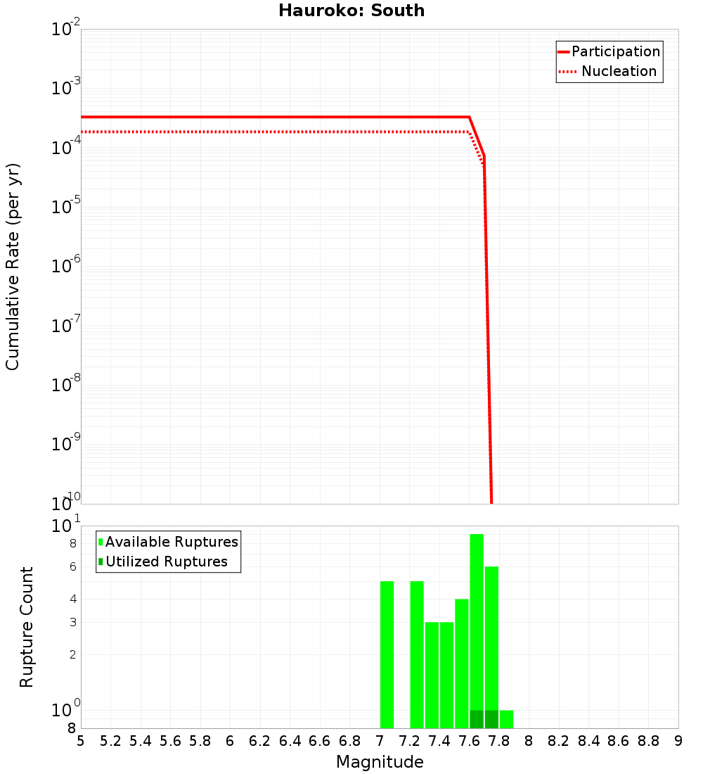Cumulative Plot