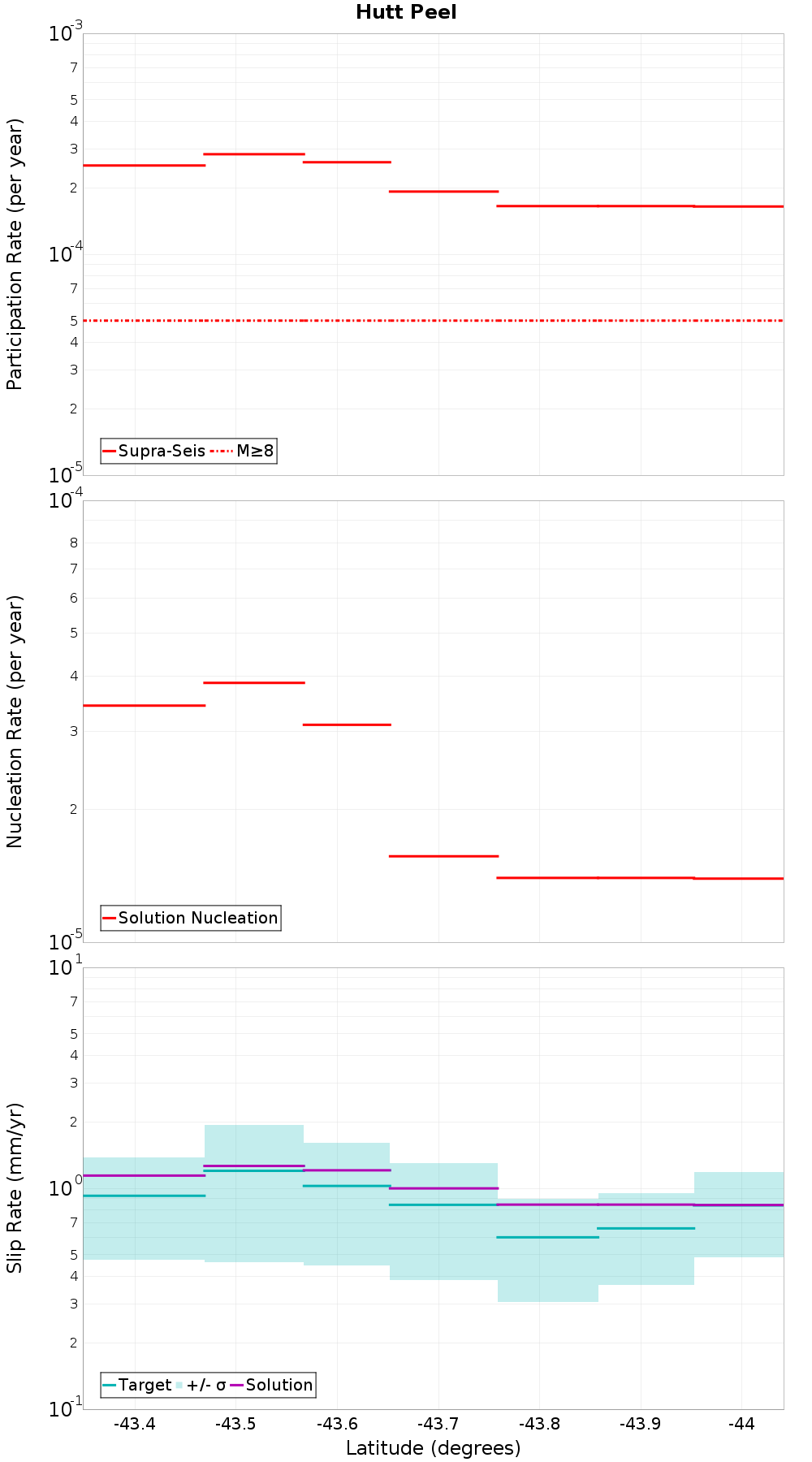 Along-strike plot