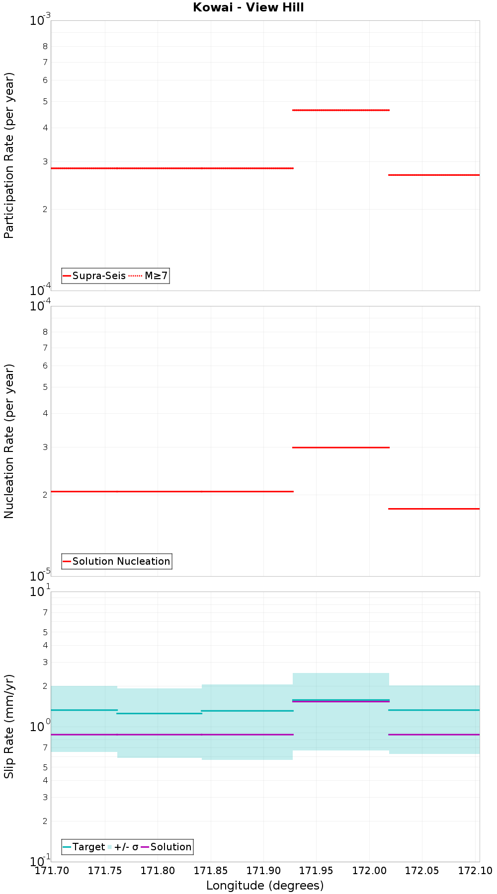 Along-strike plot