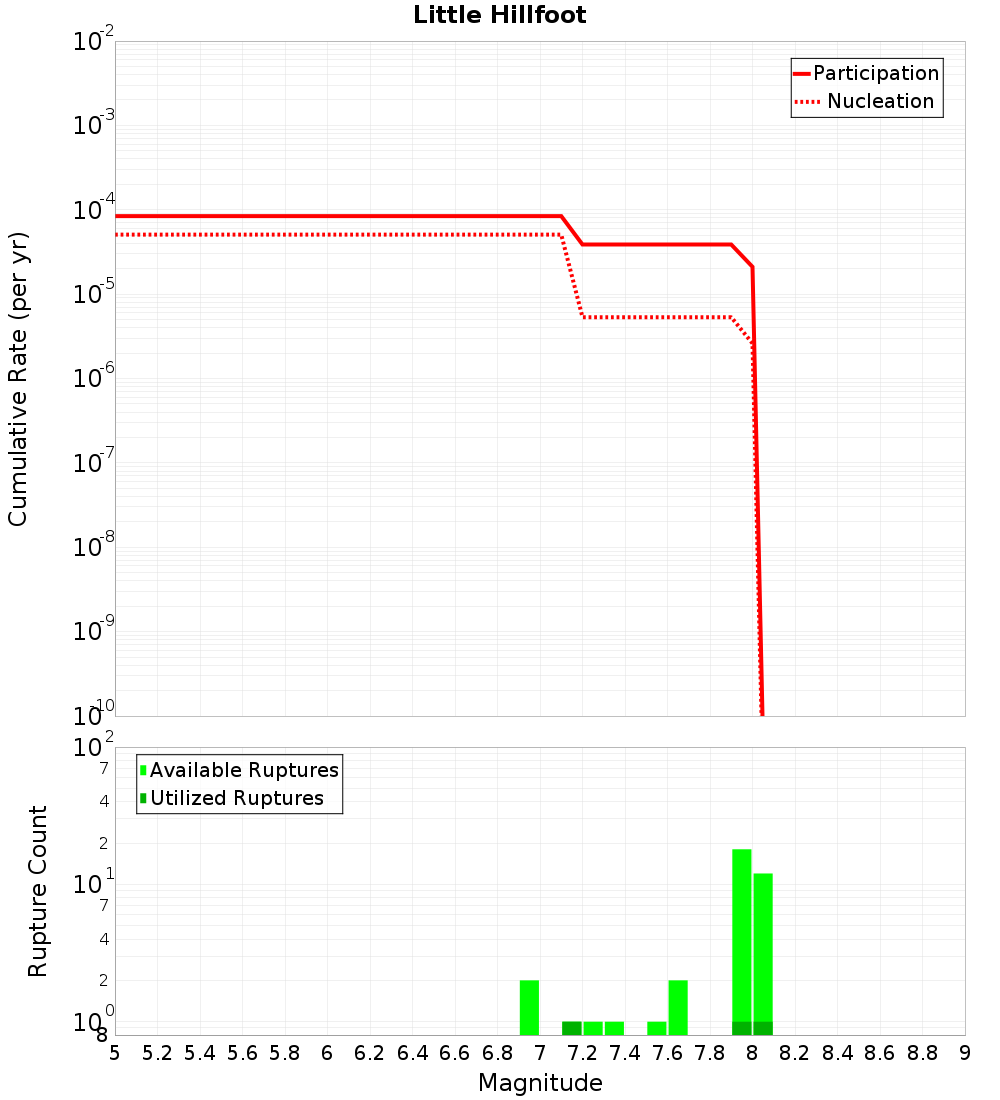 Cumulative Plot