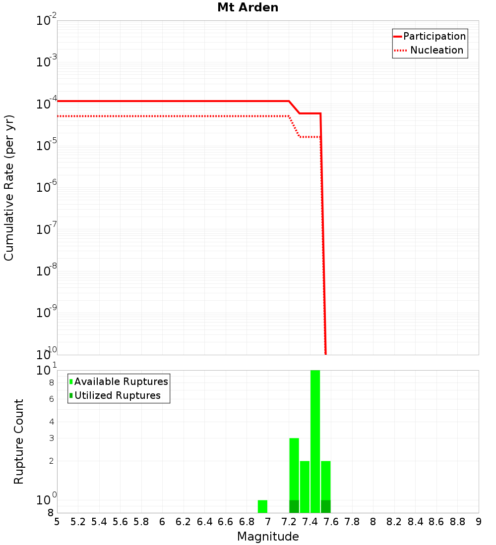 Cumulative Plot