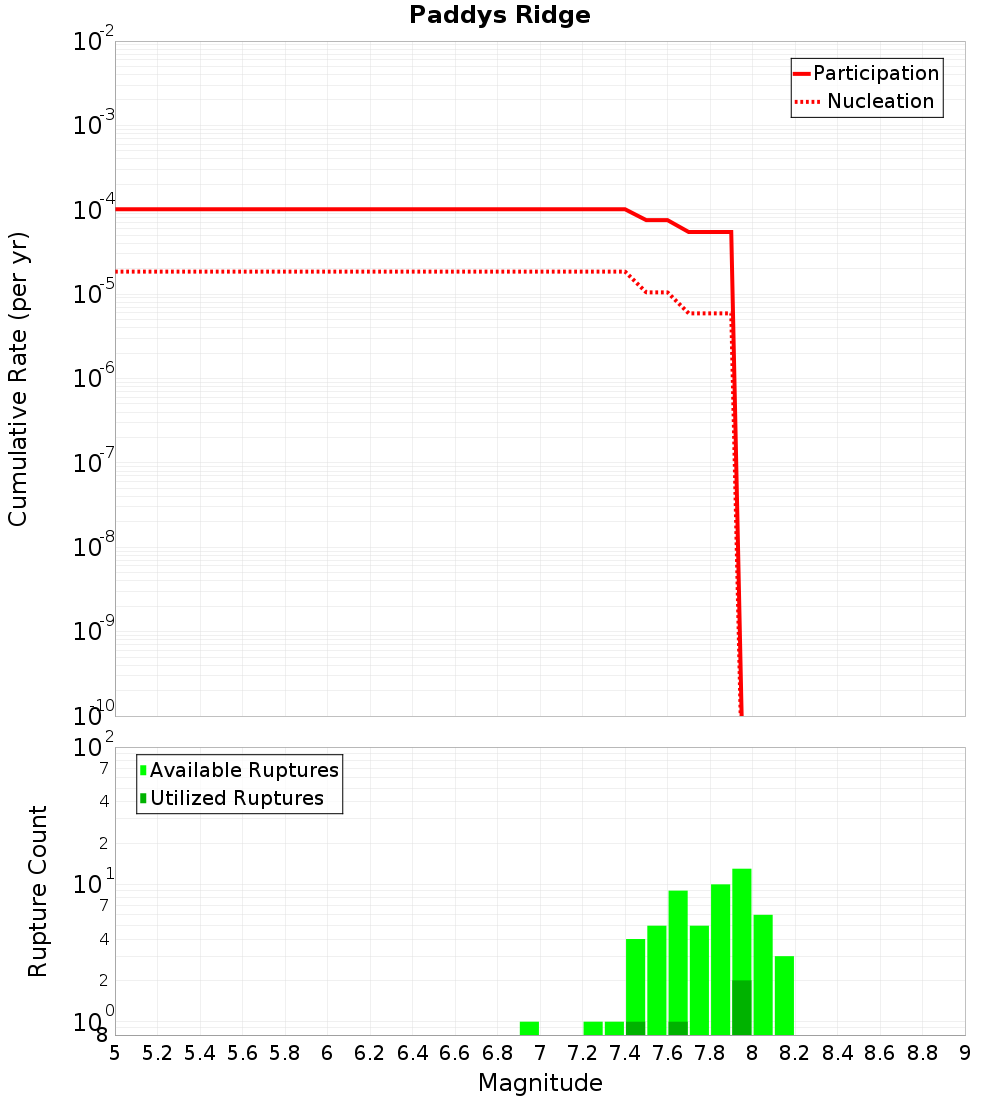 Cumulative Plot