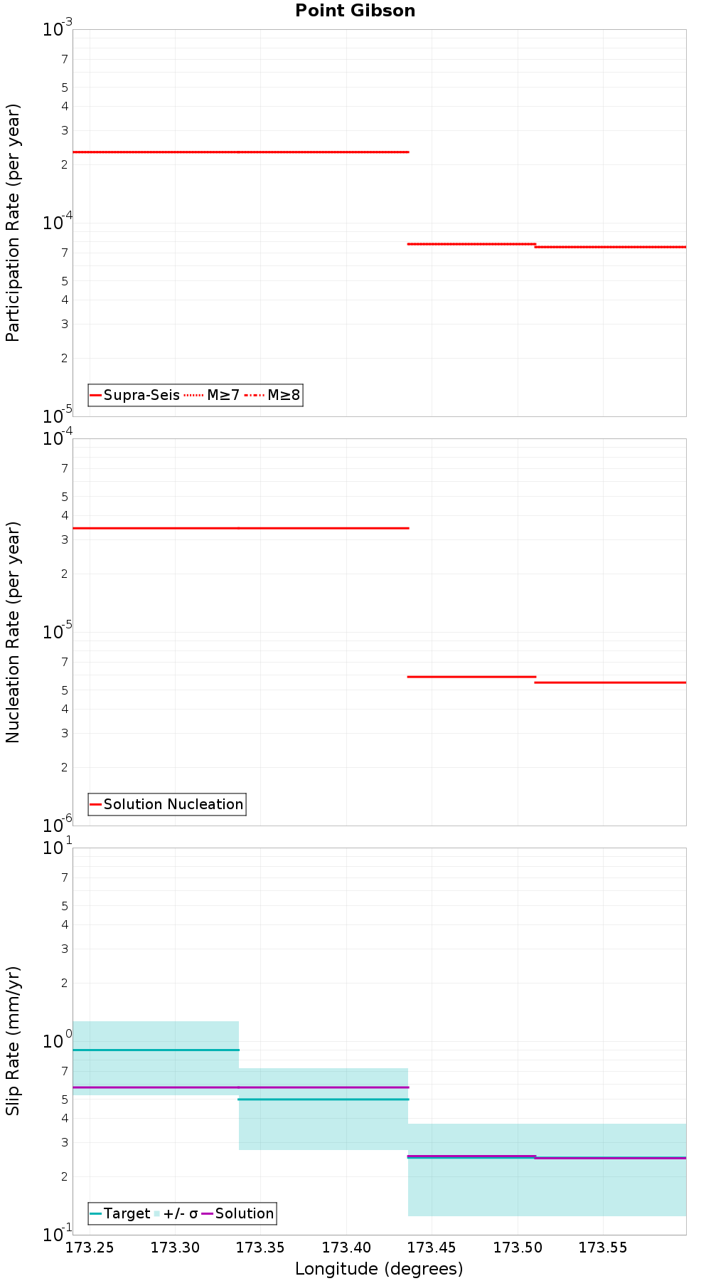 Along-strike plot