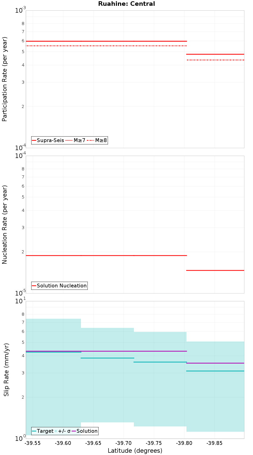 Along-strike plot