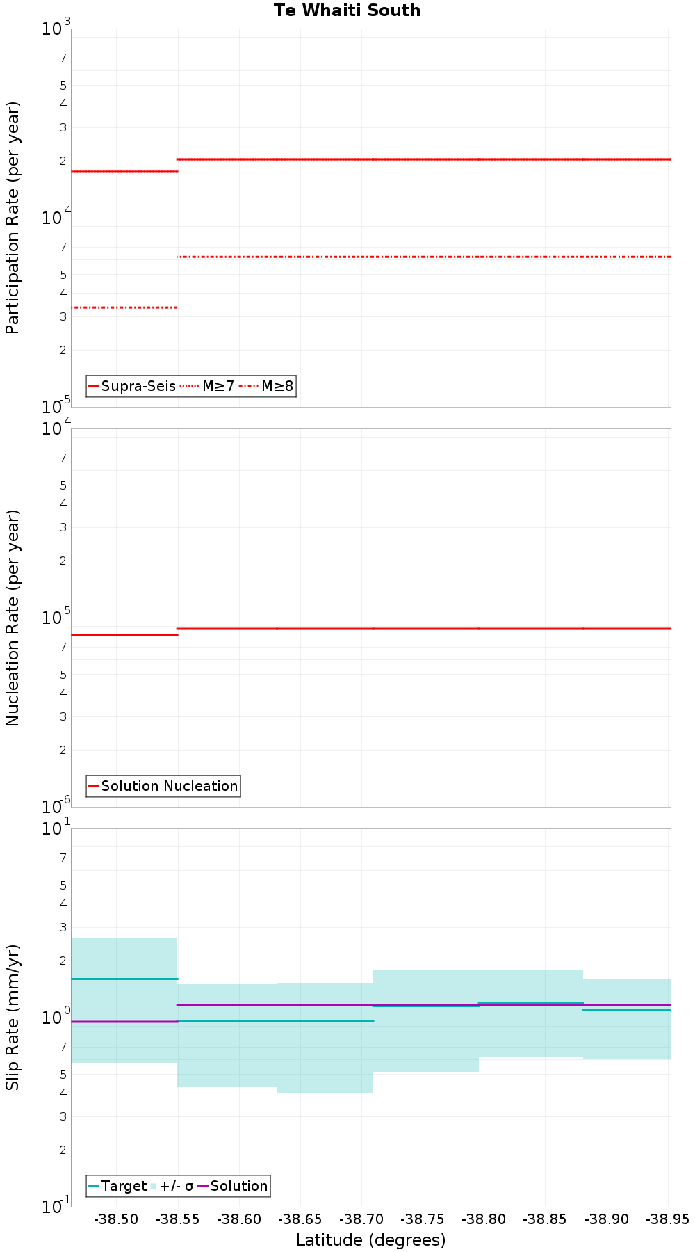 Along-strike plot