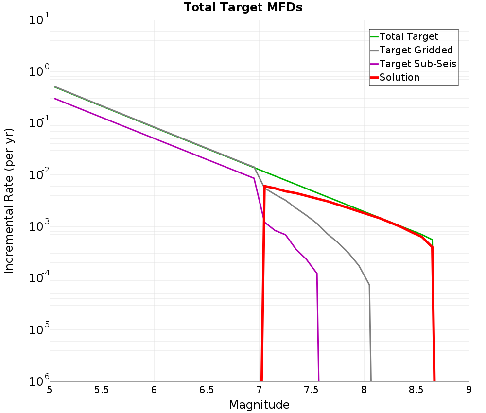 Incremental Plot