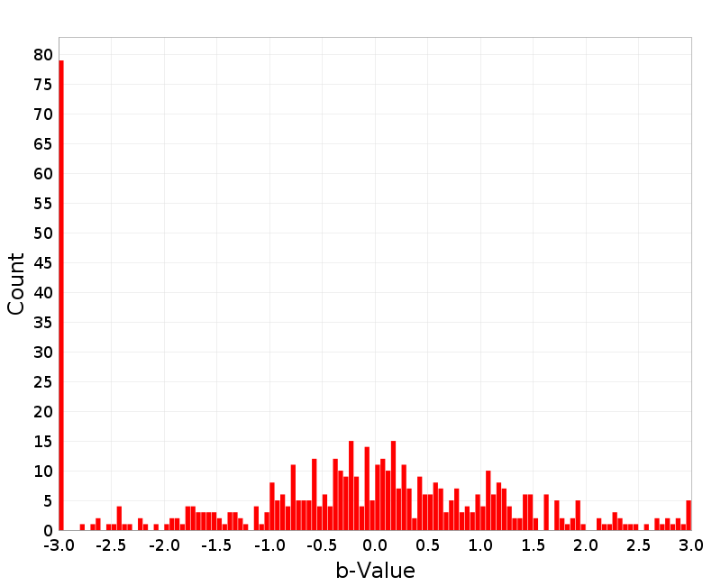 Histogram