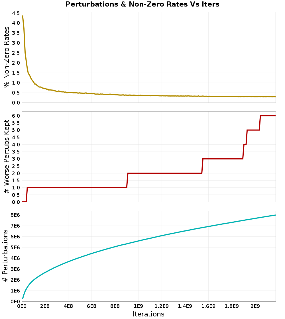 Perturbations