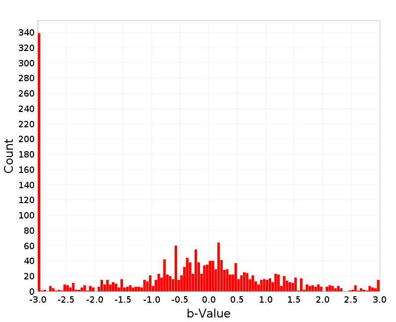 Histogram