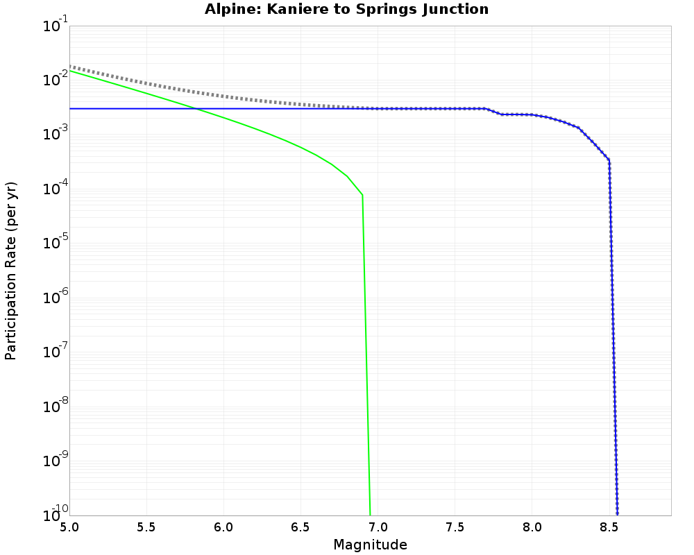 Alpine Kaniere to Springs Junction cumulative participation 
