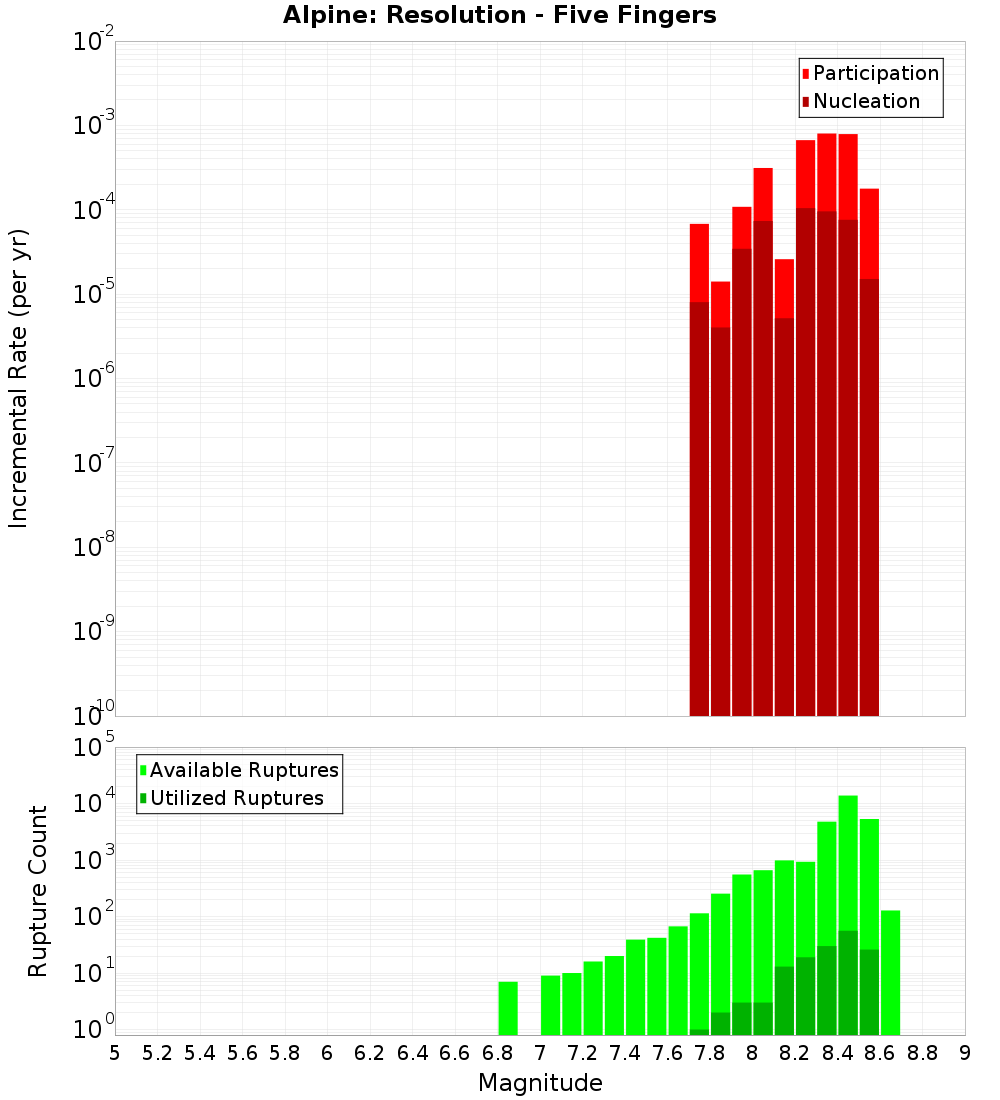 Incremental Plot