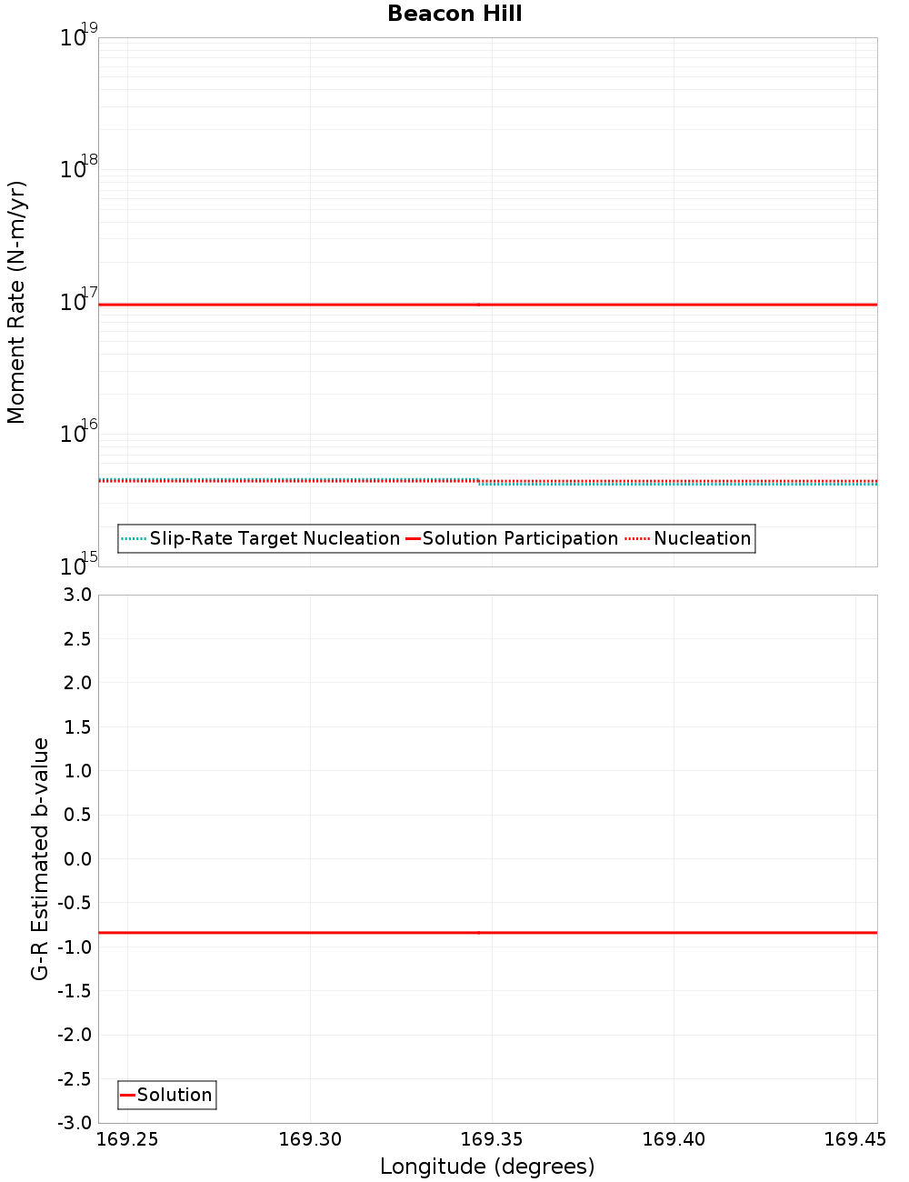 Along-strike plot