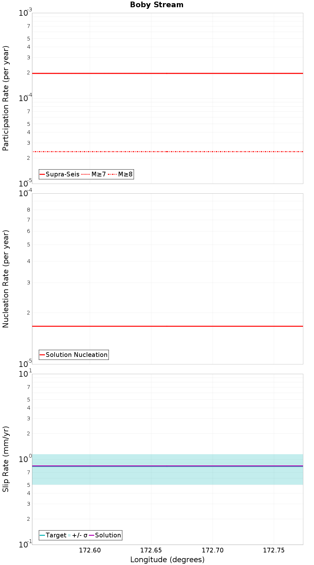 Along-strike plot
