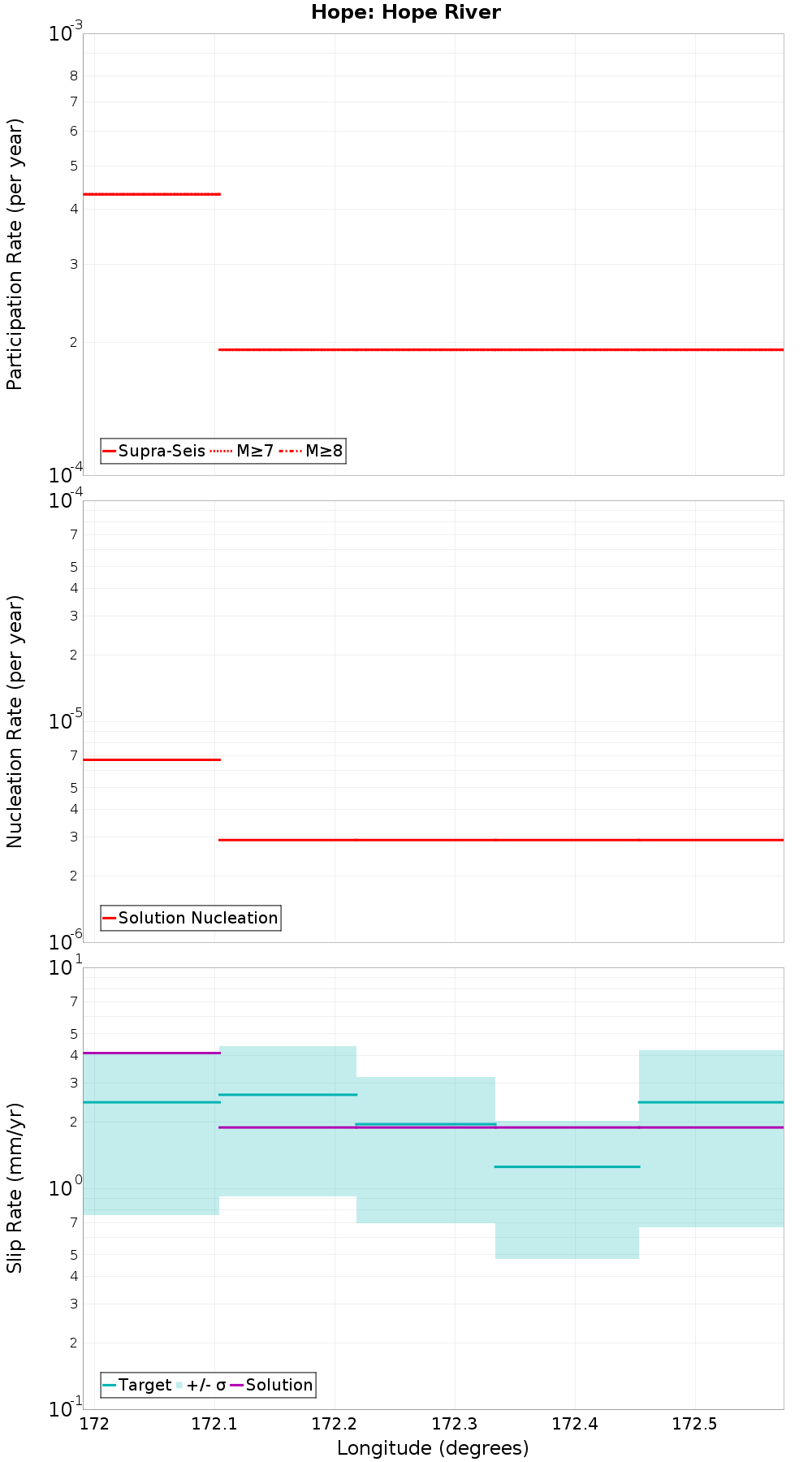 Along-strike plot