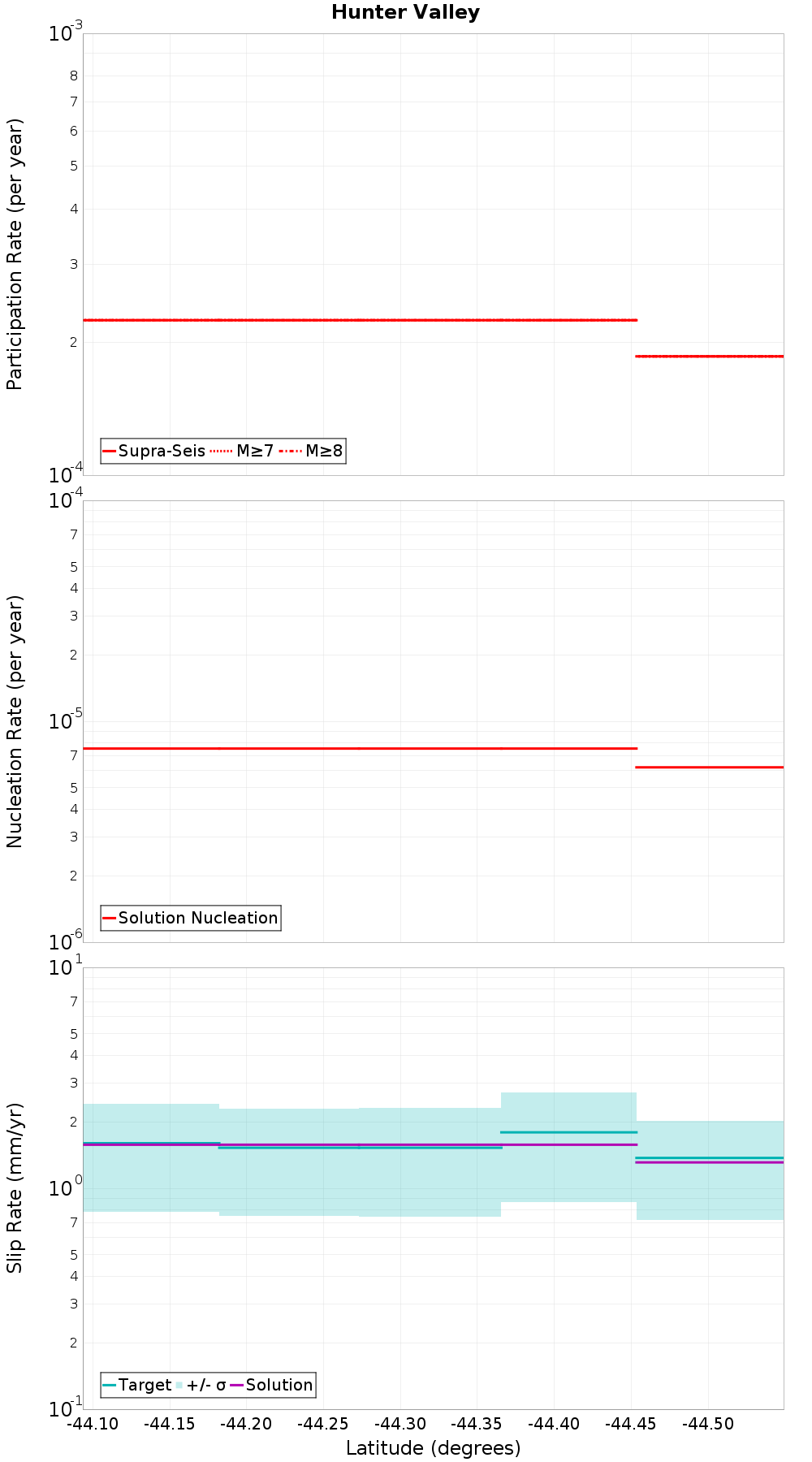 Along-strike plot