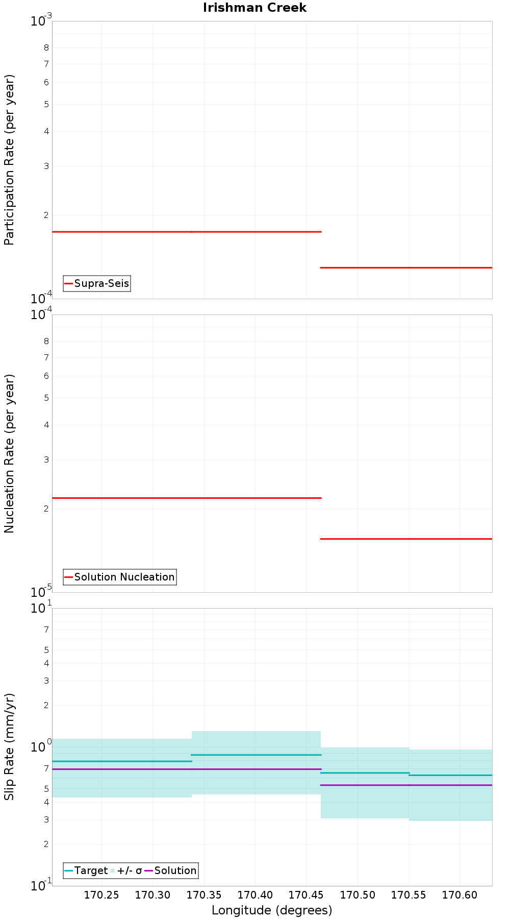 Along-strike plot