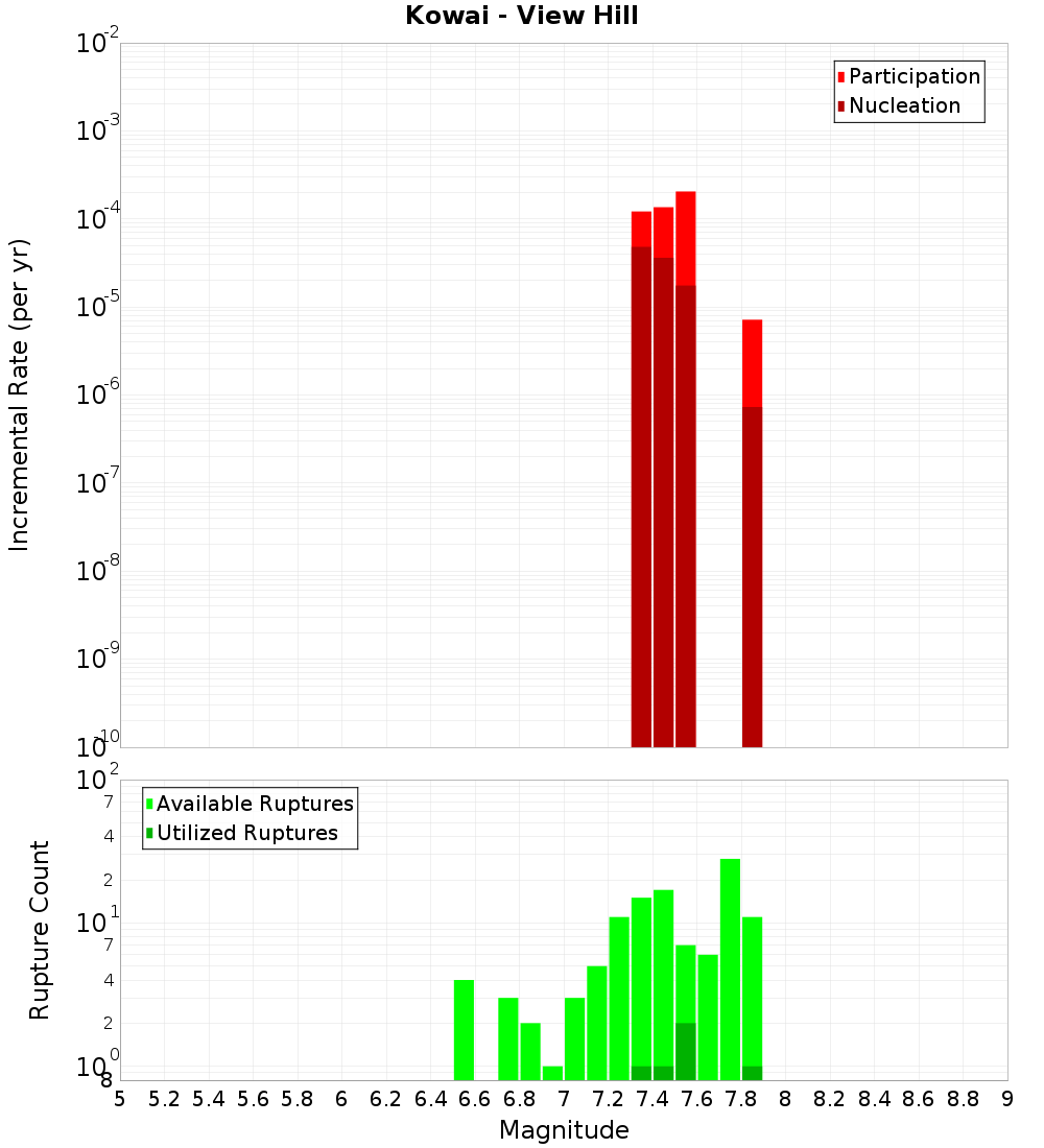 Incremental Plot