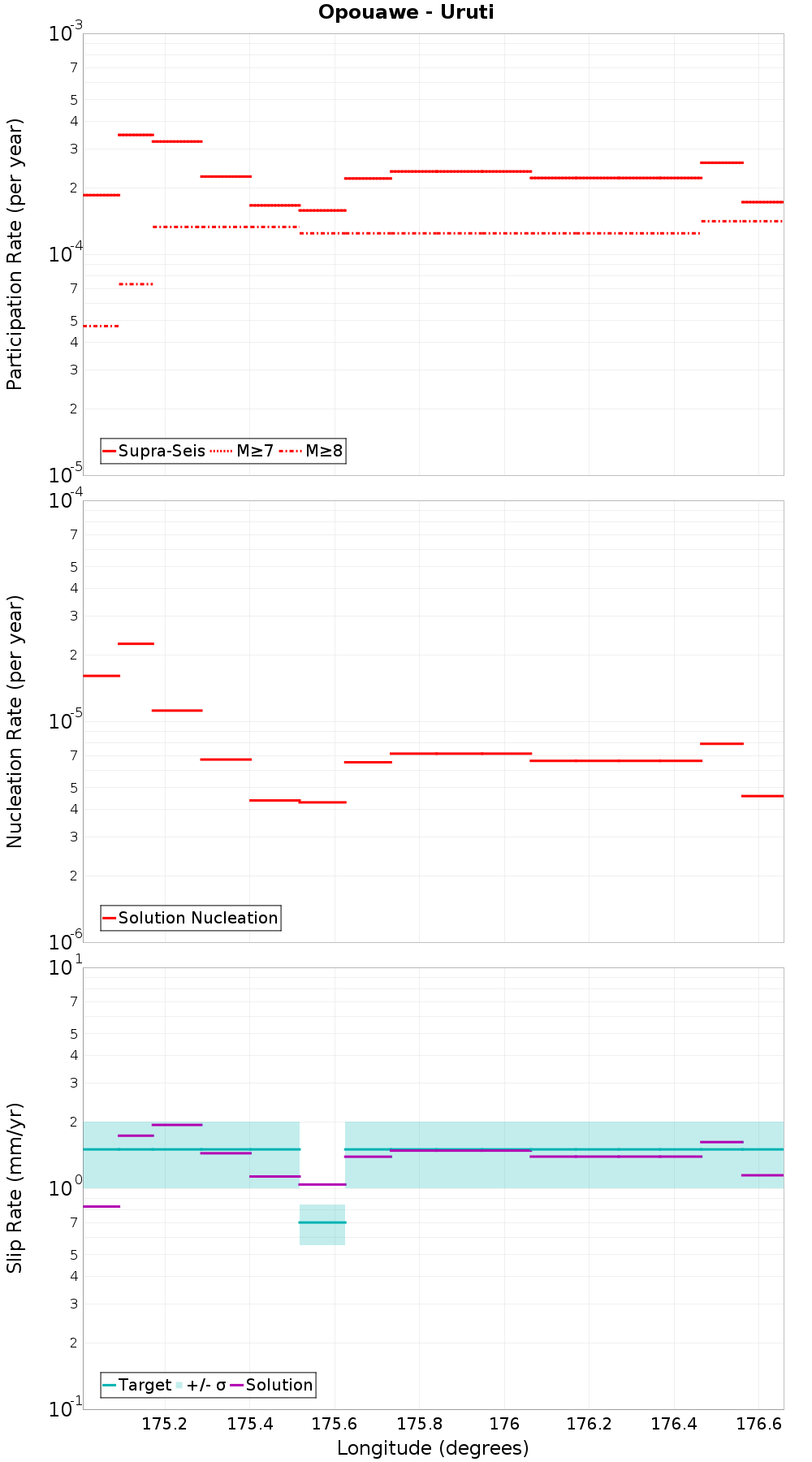 Along-strike plot