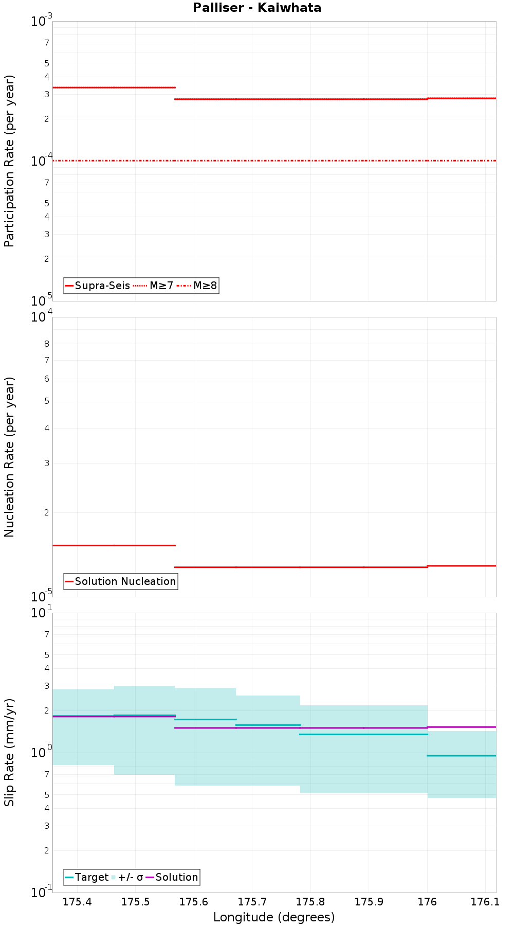 Along-strike plot